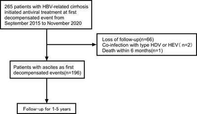 Ascites re-compensation in HBV-related first decompensated cirrhosis after anti-viral therapy